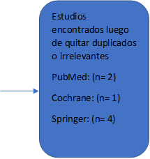 Estudios encontrados luego de quitar duplicados o irrelevantes 
PubMed: (n= 2)
Cochrane: (n= 1)
Springer: (n= 4)

