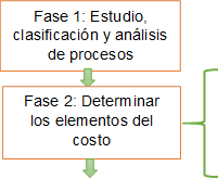 Fase 1: Estudio, clasificación y análisis de procesos ,Fase 2: Determinar los elementos del costo  