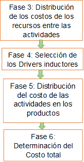 Fase 4: Selección de los Drivers inductores

,Fase 6:  Determinación del Costo total 

,Fase 3: Distribución de los costos de los recursos entre las actividades   

,Fase 5: Distribución del costo de las actividades en los productos

