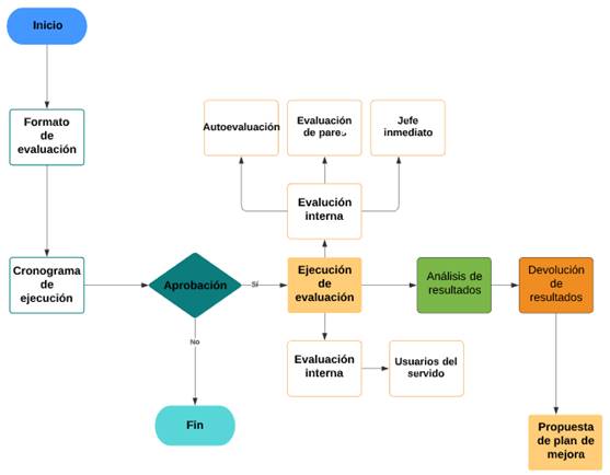 Figura 3 Flujogramadel Proceso De Evaluación