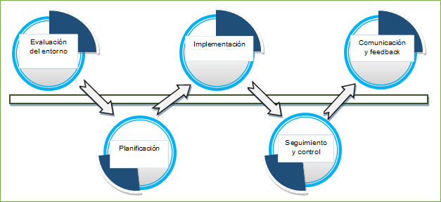 Evaluación del entorno,Planificación

,Implementación,Comunicación y feedback,Seguimiento y control