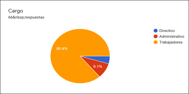 Gráfico de las respuestas de Formularios. Título de la pregunta: Cargo. Número de respuestas: 66&nbsp;respuestas.