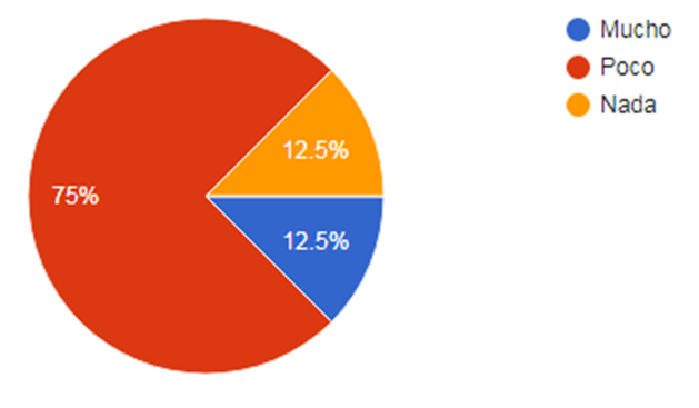 Gráfico, Gráfico circular

Descripción generada automáticamente