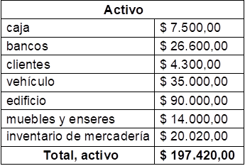 Activo
caja	$ 7.500,00
bancos	$ 26.600,00
clientes	$ 4.300,00
vehículo	$ 35.000,00
edificio	$ 90.000,00
muebles y enseres	$ 14.000,00
inventario de mercadería	$ 20.020,00
Total, activo	$ 197.420,00

