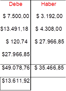 Debe	Haber
$ 7.500,00	$ 3.192,00
$13.491,18	$ 4.308,00
$ 120,74	$ 27.966,85
$27.966,85	
$49.078,76	$ 35.466,85
$13.611,92	

