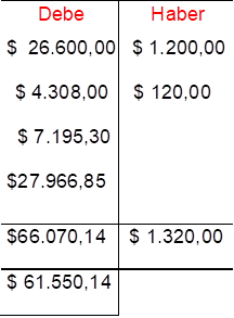 Debe	Haber
$ 26.600,00	$ 1.200,00
$ 4.308,00	$ 120,00
$ 7.195,30	
$27.966,85
	
$66.070,14	$ 1.320,00
$ 61.550,14	

