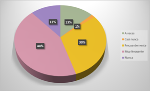 Gráfico, Gráfico circular

Descripción generada automáticamente